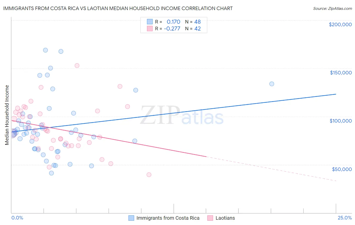 Immigrants from Costa Rica vs Laotian Median Household Income