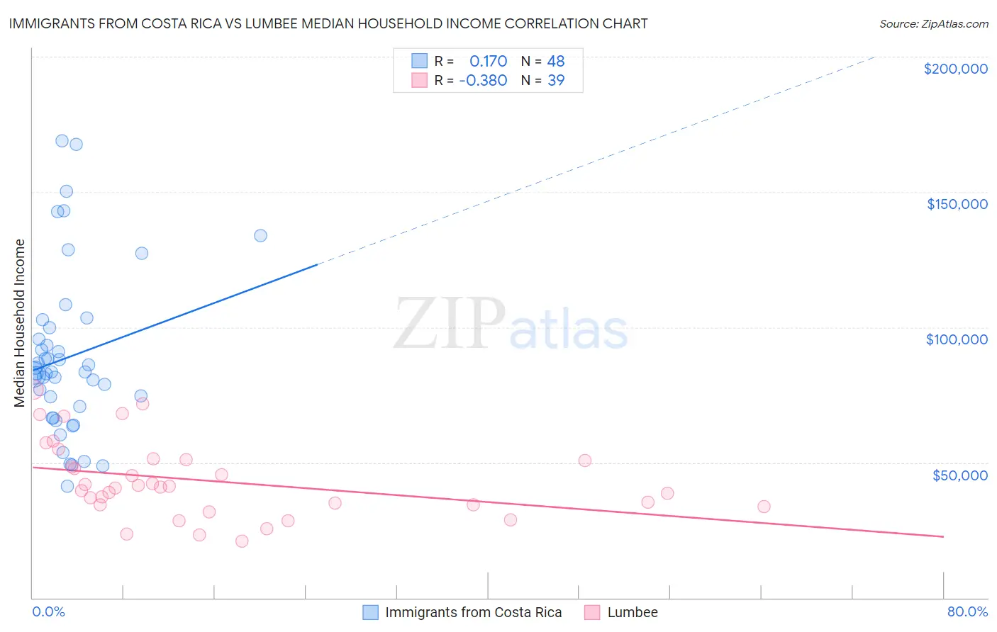 Immigrants from Costa Rica vs Lumbee Median Household Income