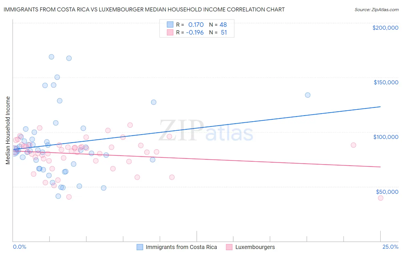 Immigrants from Costa Rica vs Luxembourger Median Household Income