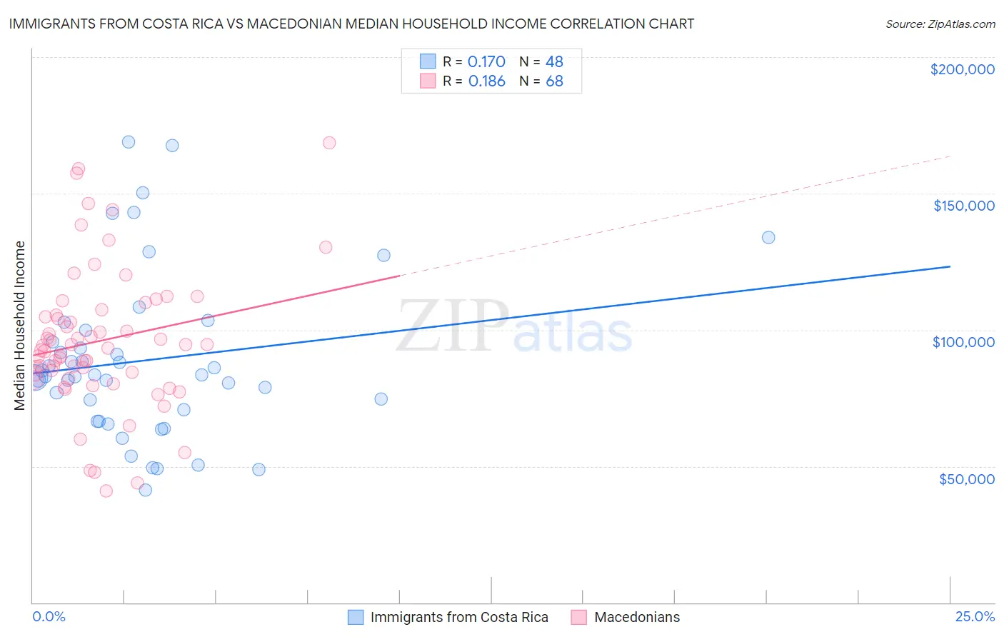 Immigrants from Costa Rica vs Macedonian Median Household Income