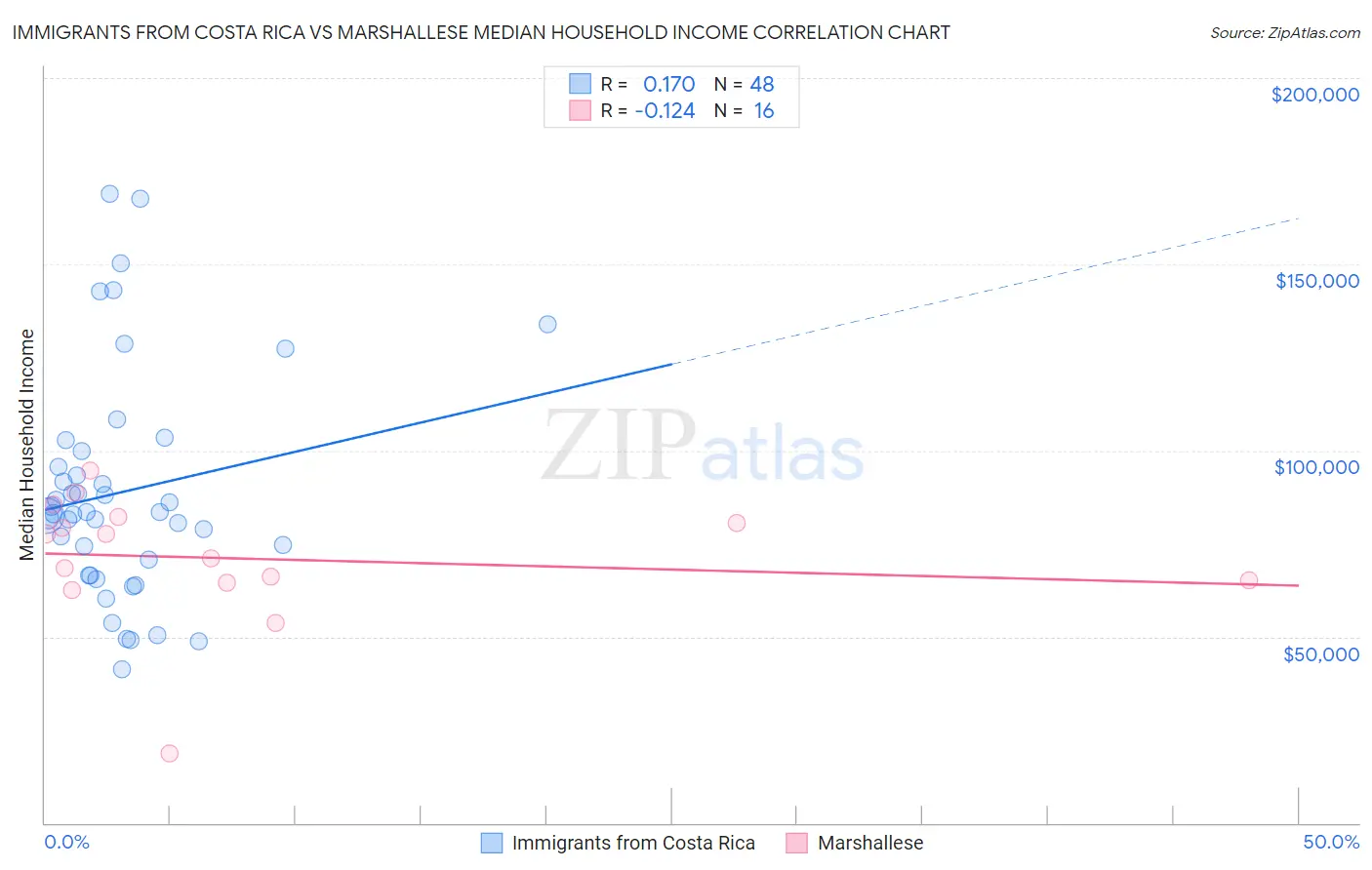 Immigrants from Costa Rica vs Marshallese Median Household Income