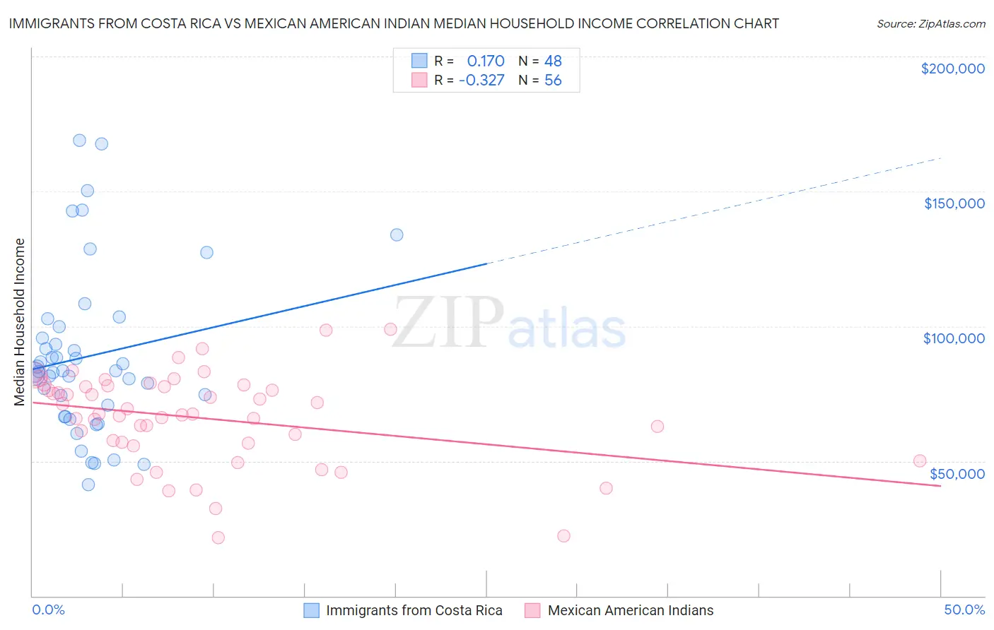 Immigrants from Costa Rica vs Mexican American Indian Median Household Income