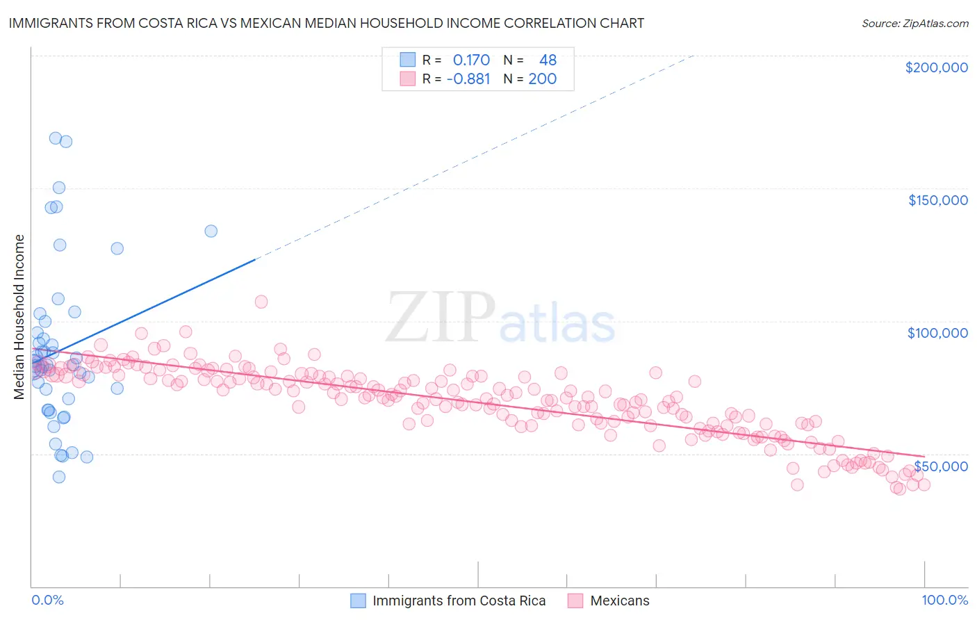 Immigrants from Costa Rica vs Mexican Median Household Income