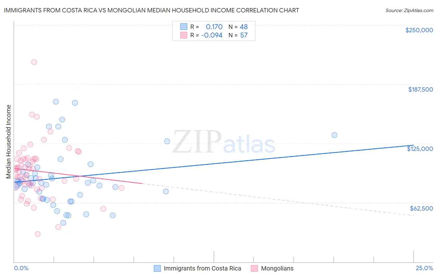 Immigrants from Costa Rica vs Mongolian Median Household Income