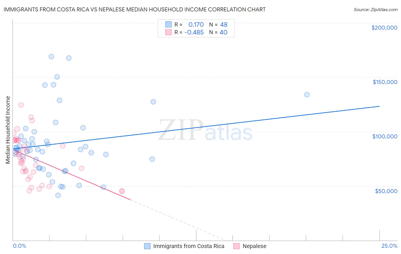 Immigrants from Costa Rica vs Nepalese Median Household Income