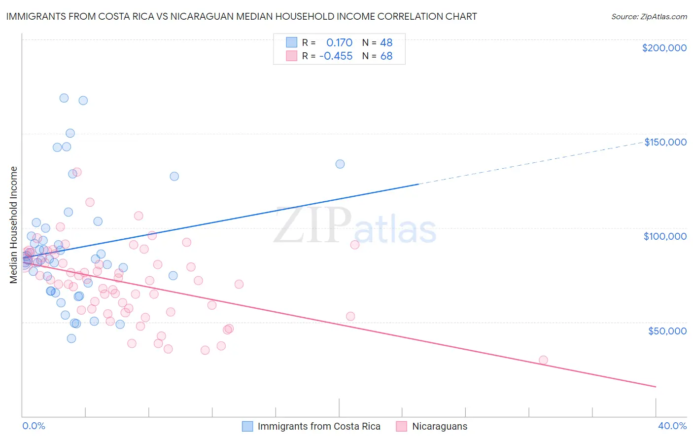 Immigrants from Costa Rica vs Nicaraguan Median Household Income