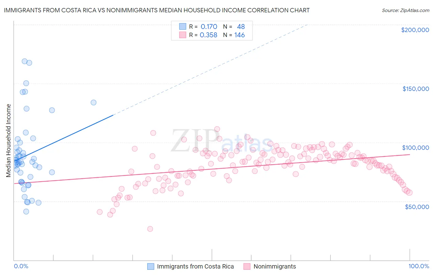 Immigrants from Costa Rica vs Nonimmigrants Median Household Income