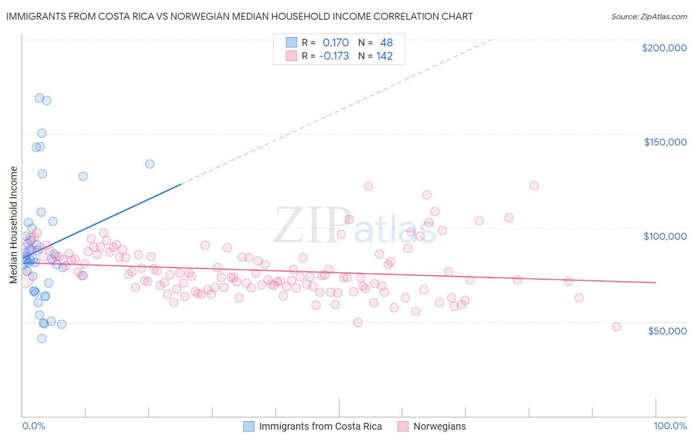 Immigrants from Costa Rica vs Norwegian Median Household Income