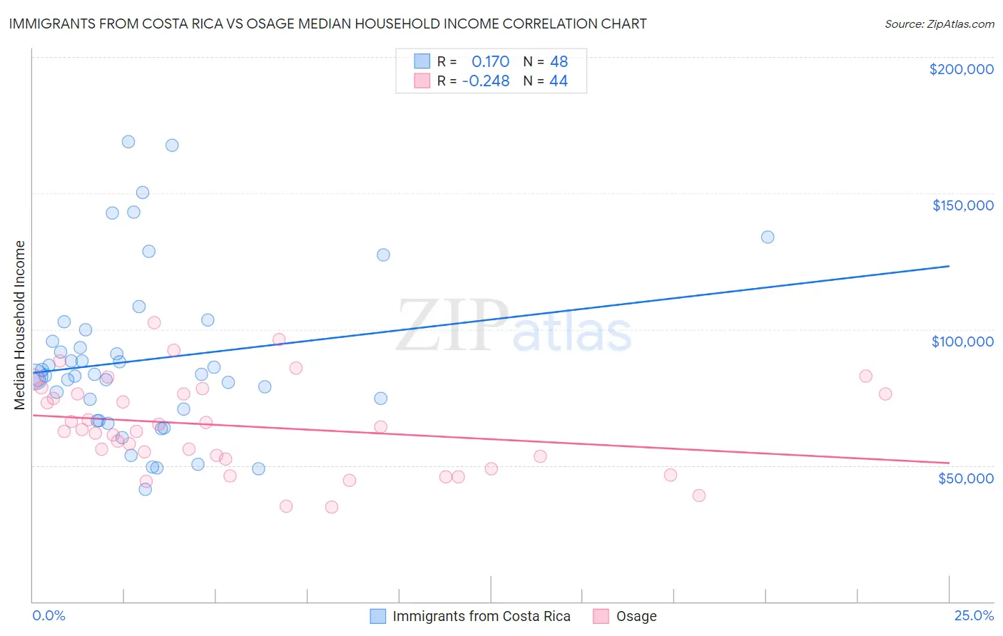 Immigrants from Costa Rica vs Osage Median Household Income