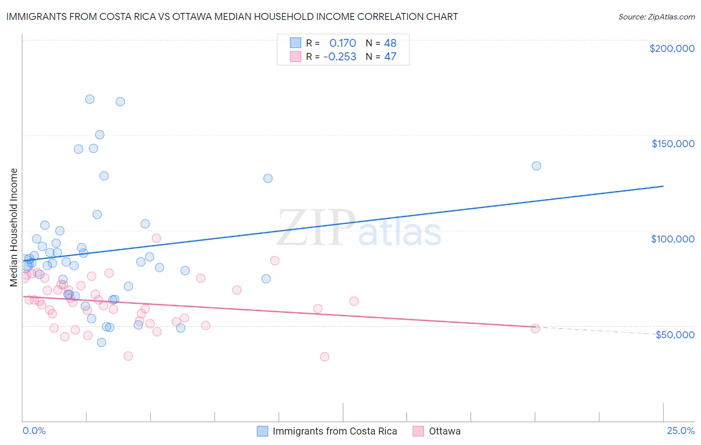 Immigrants from Costa Rica vs Ottawa Median Household Income