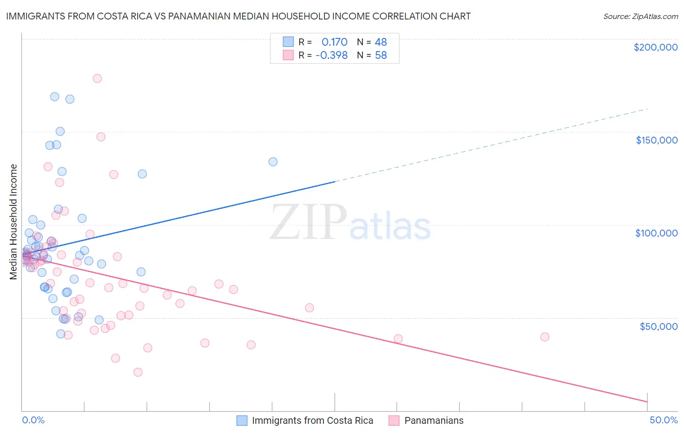 Immigrants from Costa Rica vs Panamanian Median Household Income