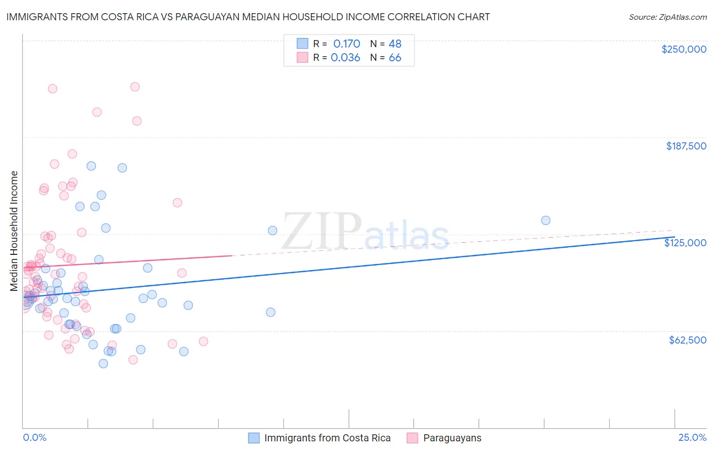 Immigrants from Costa Rica vs Paraguayan Median Household Income