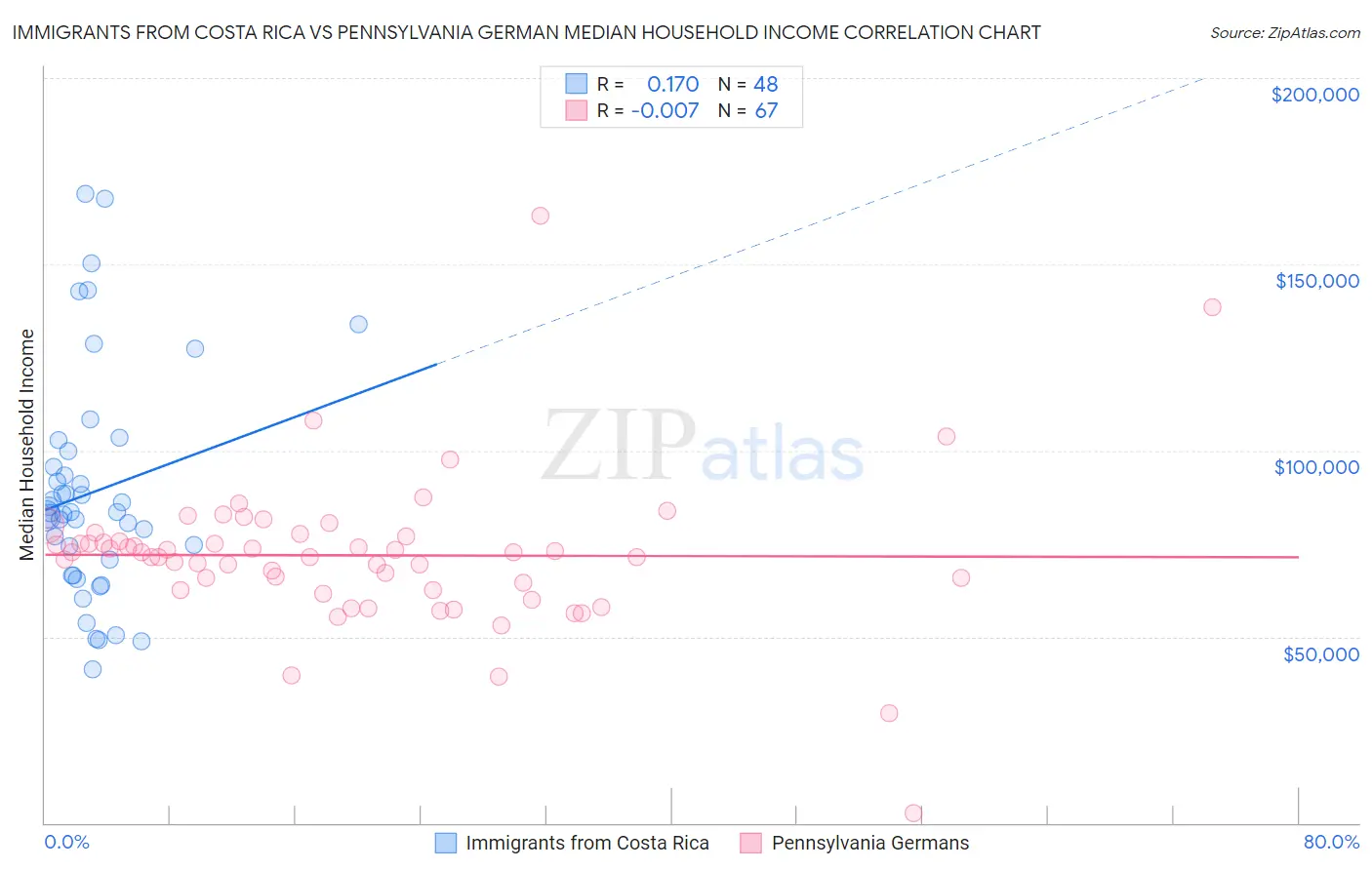 Immigrants from Costa Rica vs Pennsylvania German Median Household Income