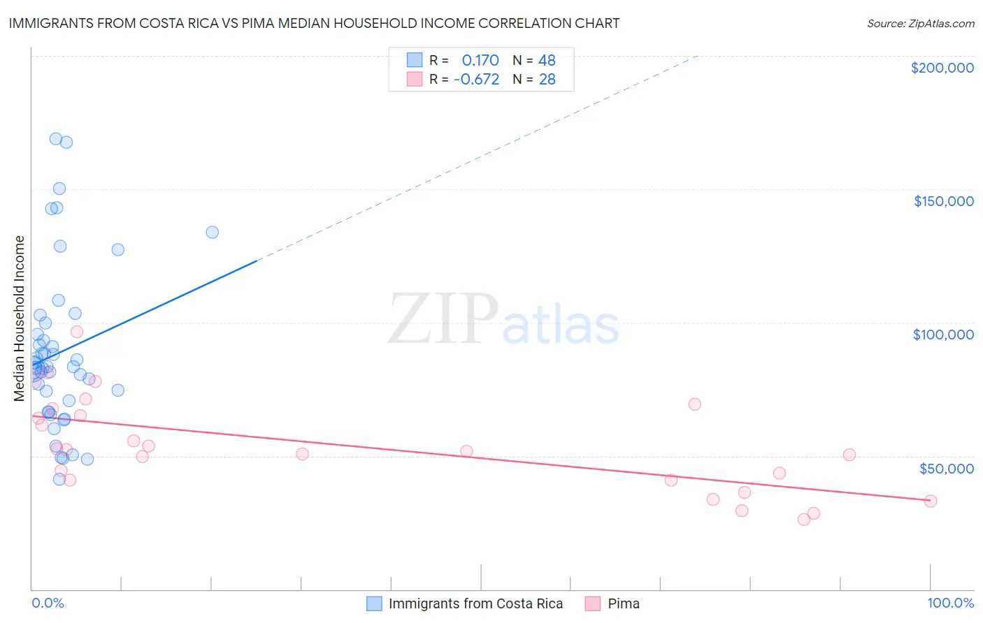 Immigrants from Costa Rica vs Pima Median Household Income