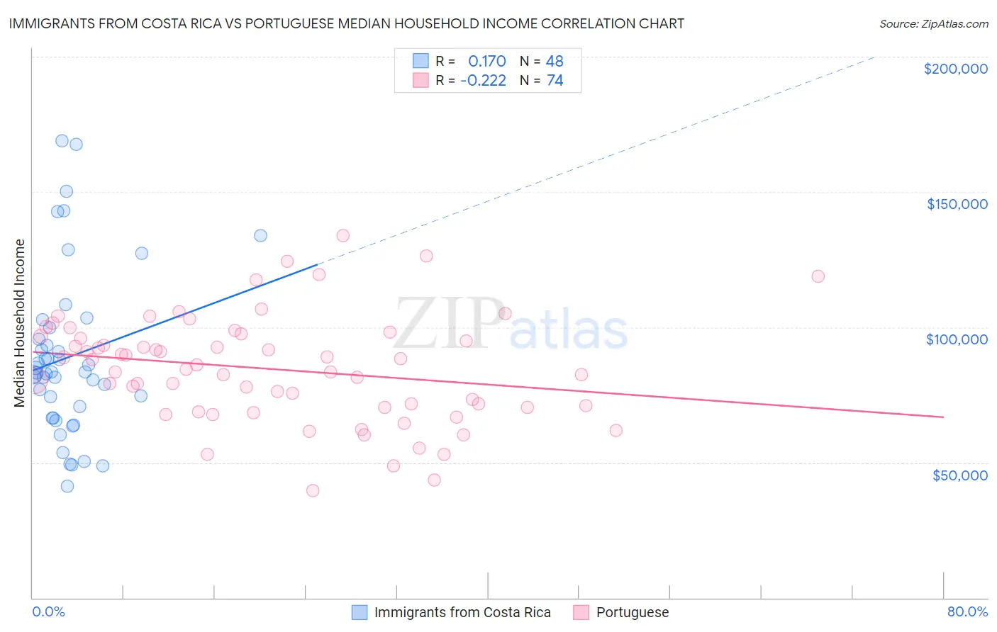 Immigrants from Costa Rica vs Portuguese Median Household Income