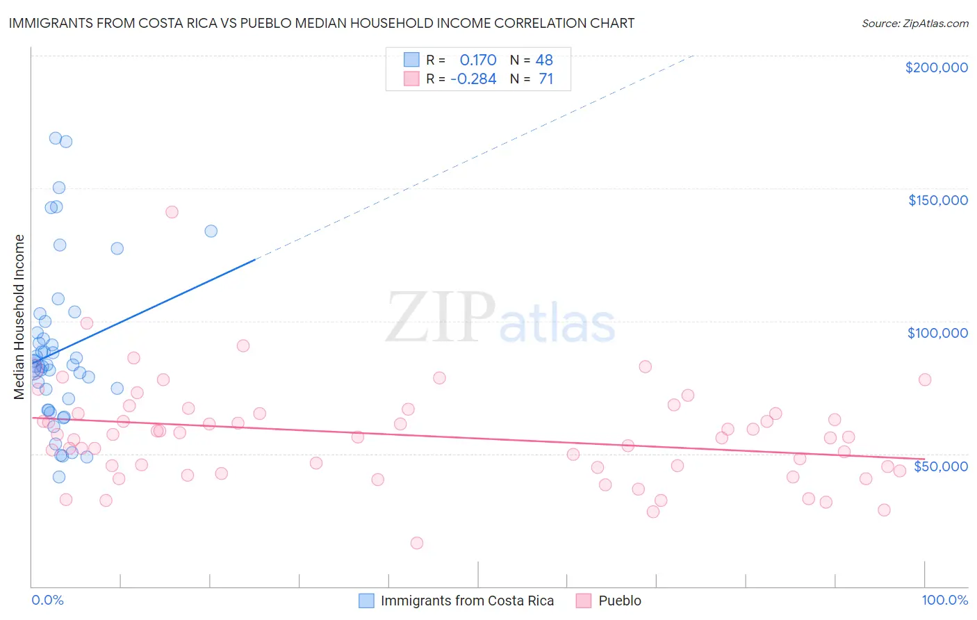 Immigrants from Costa Rica vs Pueblo Median Household Income