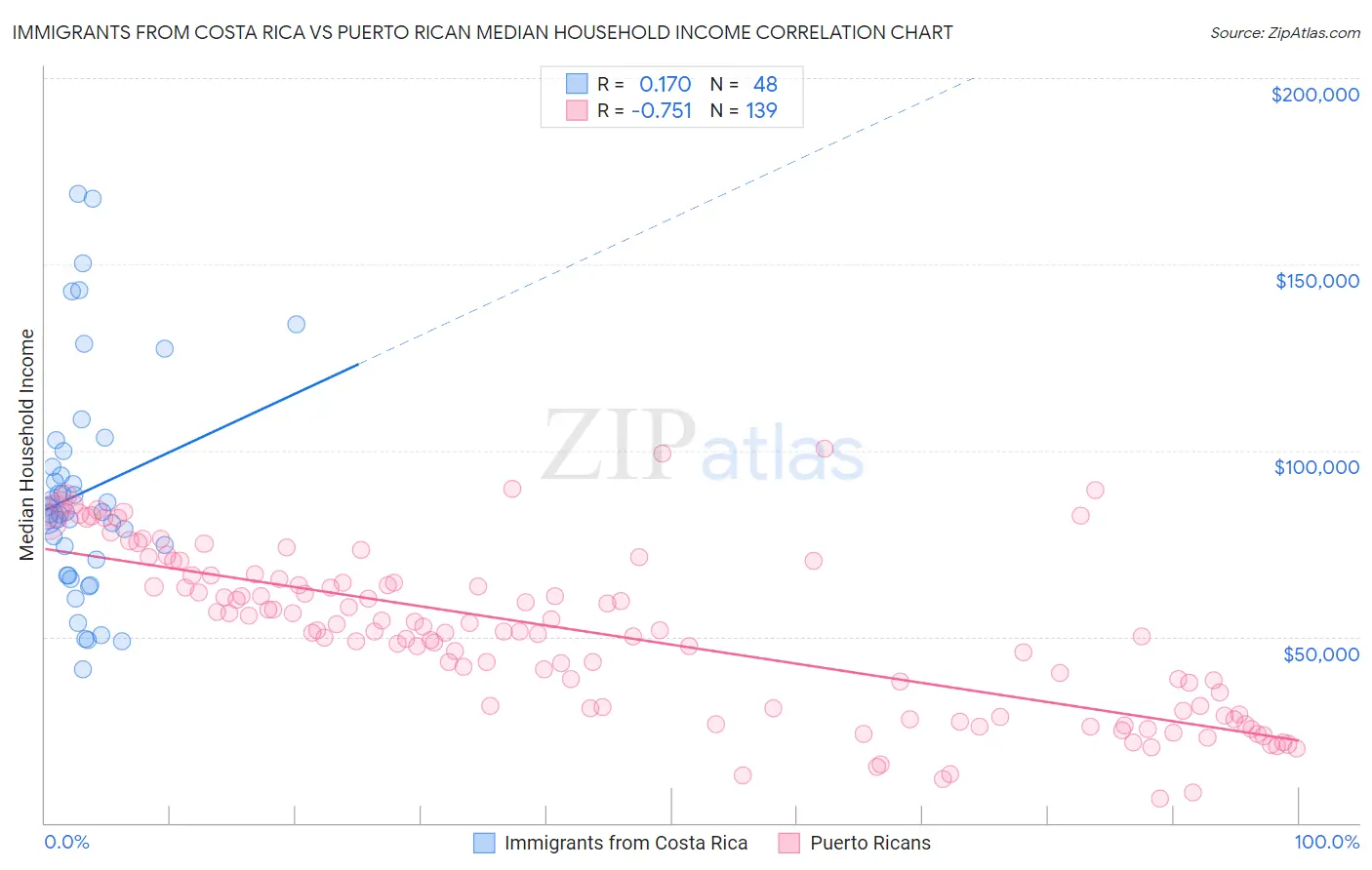 Immigrants from Costa Rica vs Puerto Rican Median Household Income