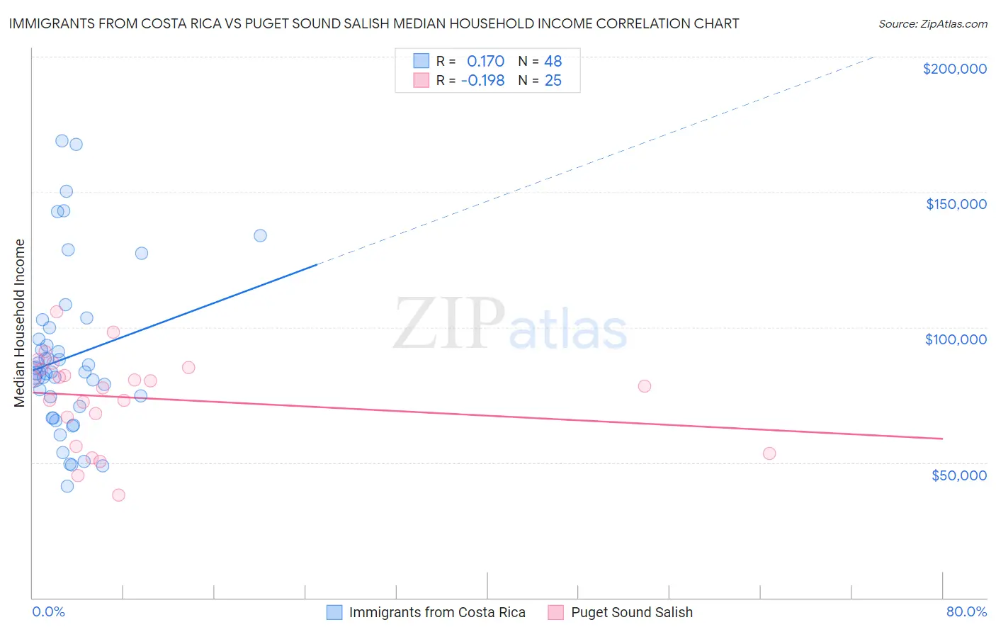 Immigrants from Costa Rica vs Puget Sound Salish Median Household Income