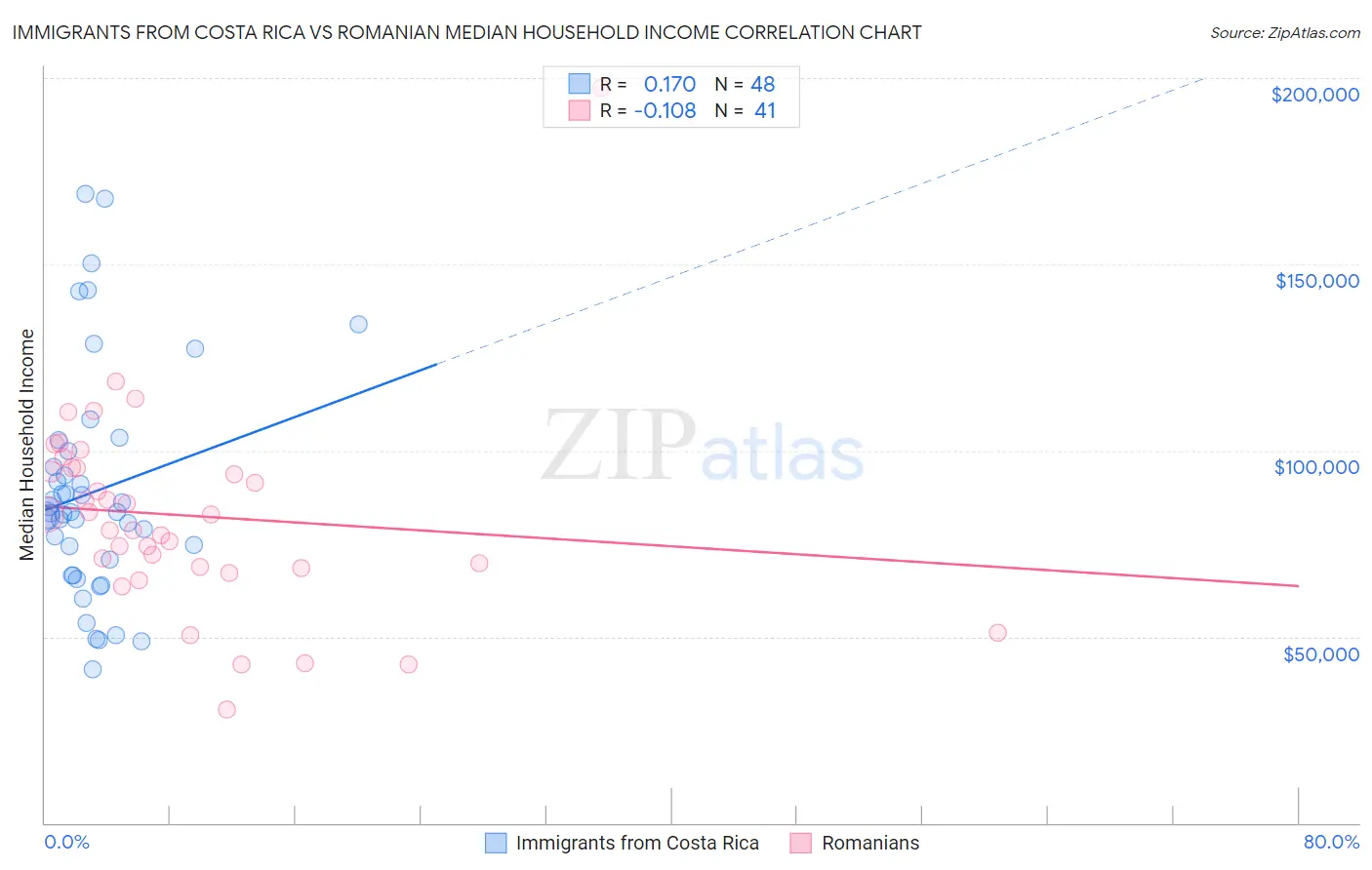 Immigrants from Costa Rica vs Romanian Median Household Income