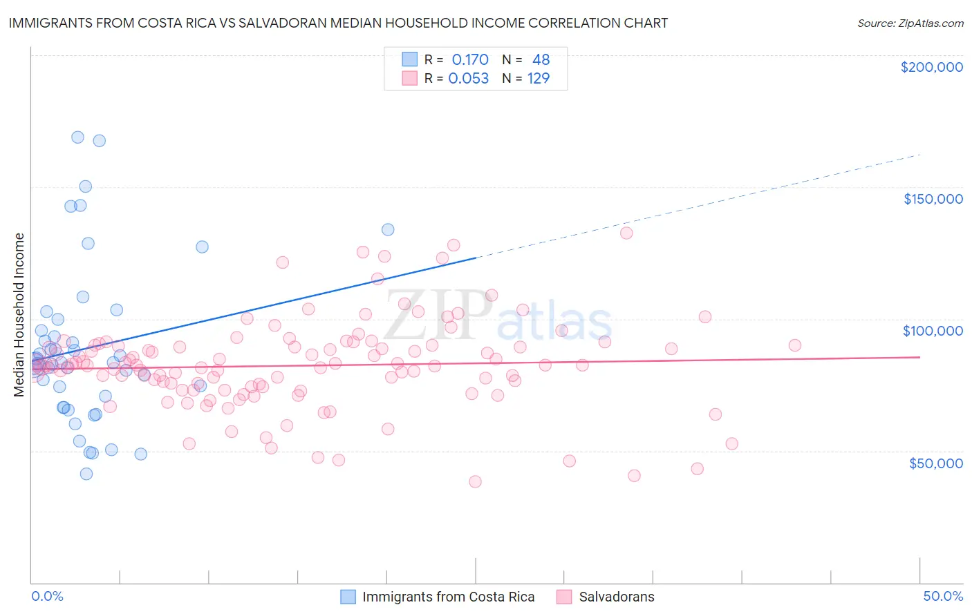 Immigrants from Costa Rica vs Salvadoran Median Household Income