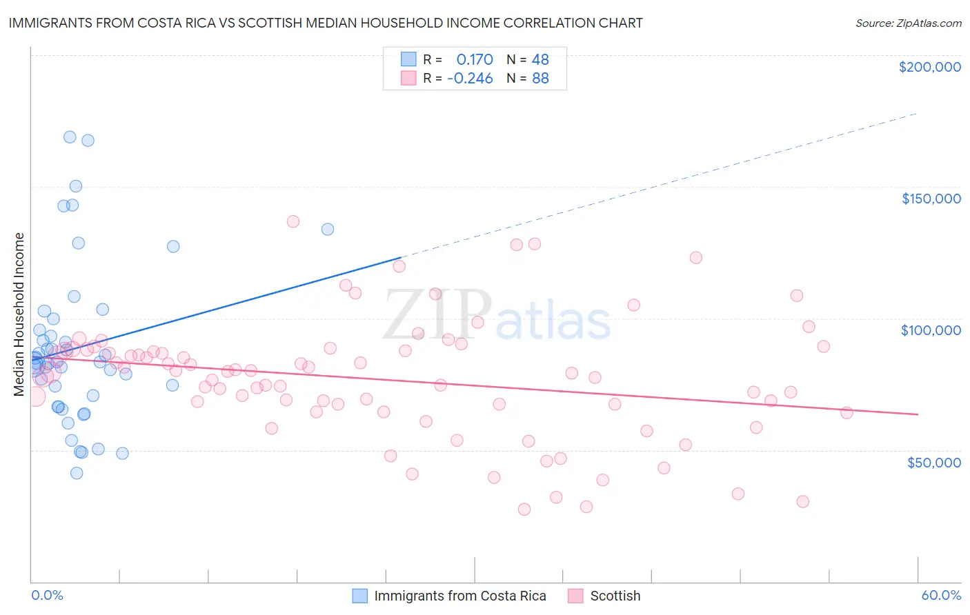 Immigrants from Costa Rica vs Scottish Median Household Income