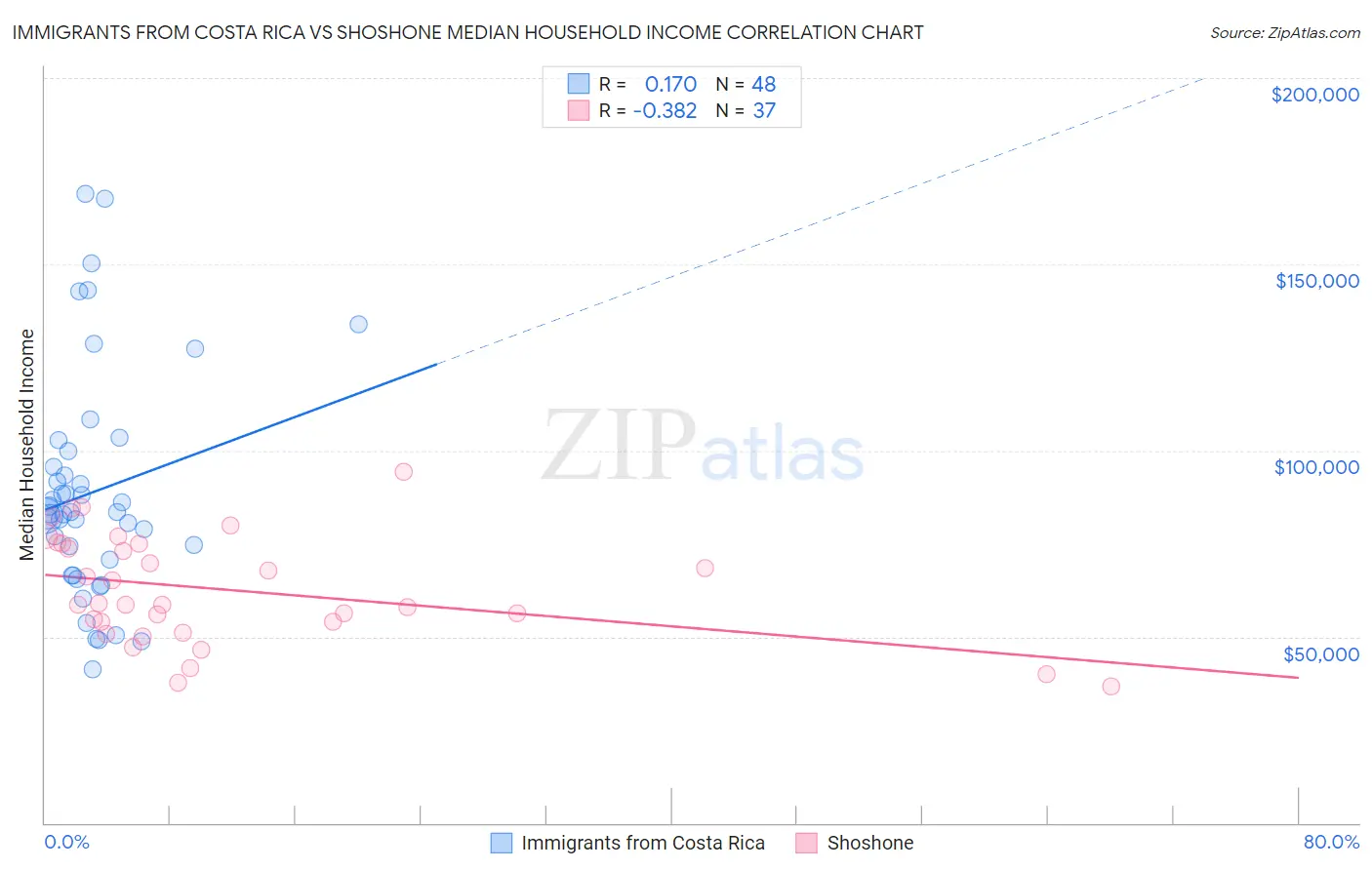 Immigrants from Costa Rica vs Shoshone Median Household Income