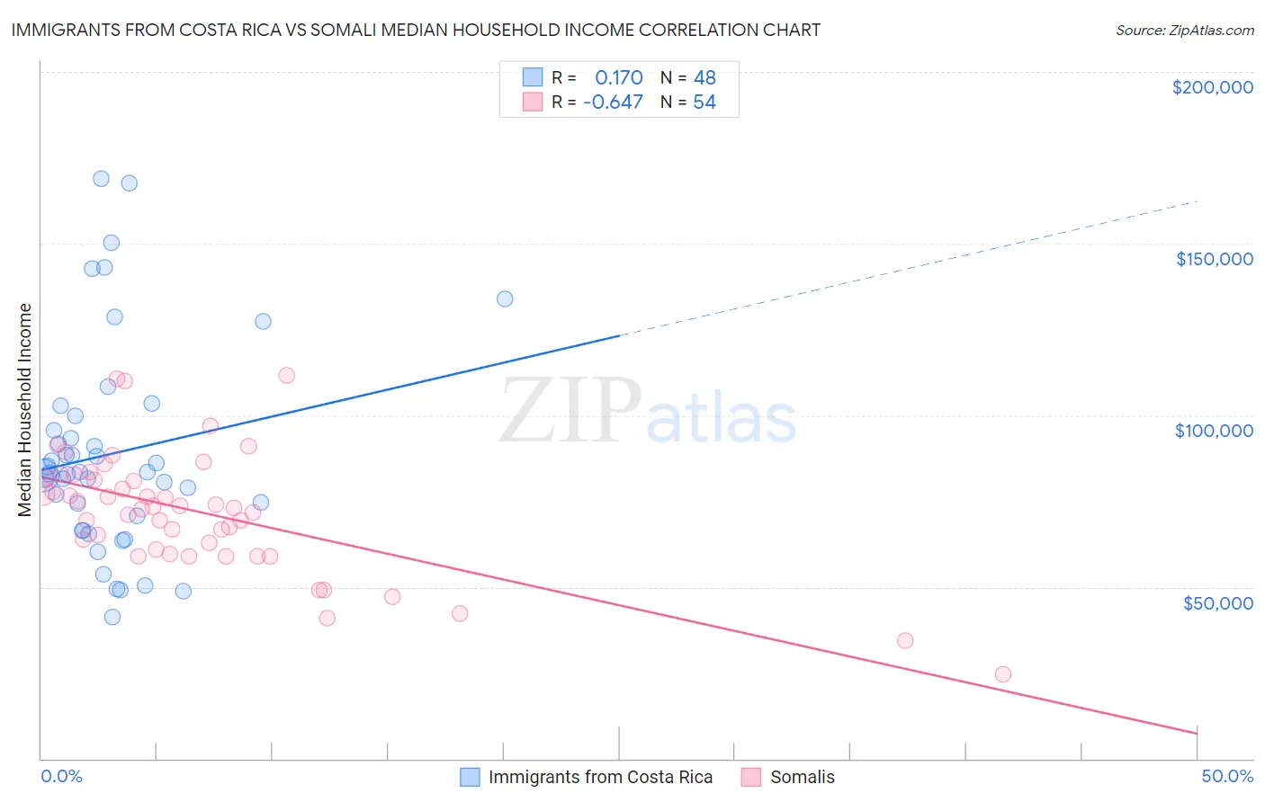 Immigrants from Costa Rica vs Somali Median Household Income