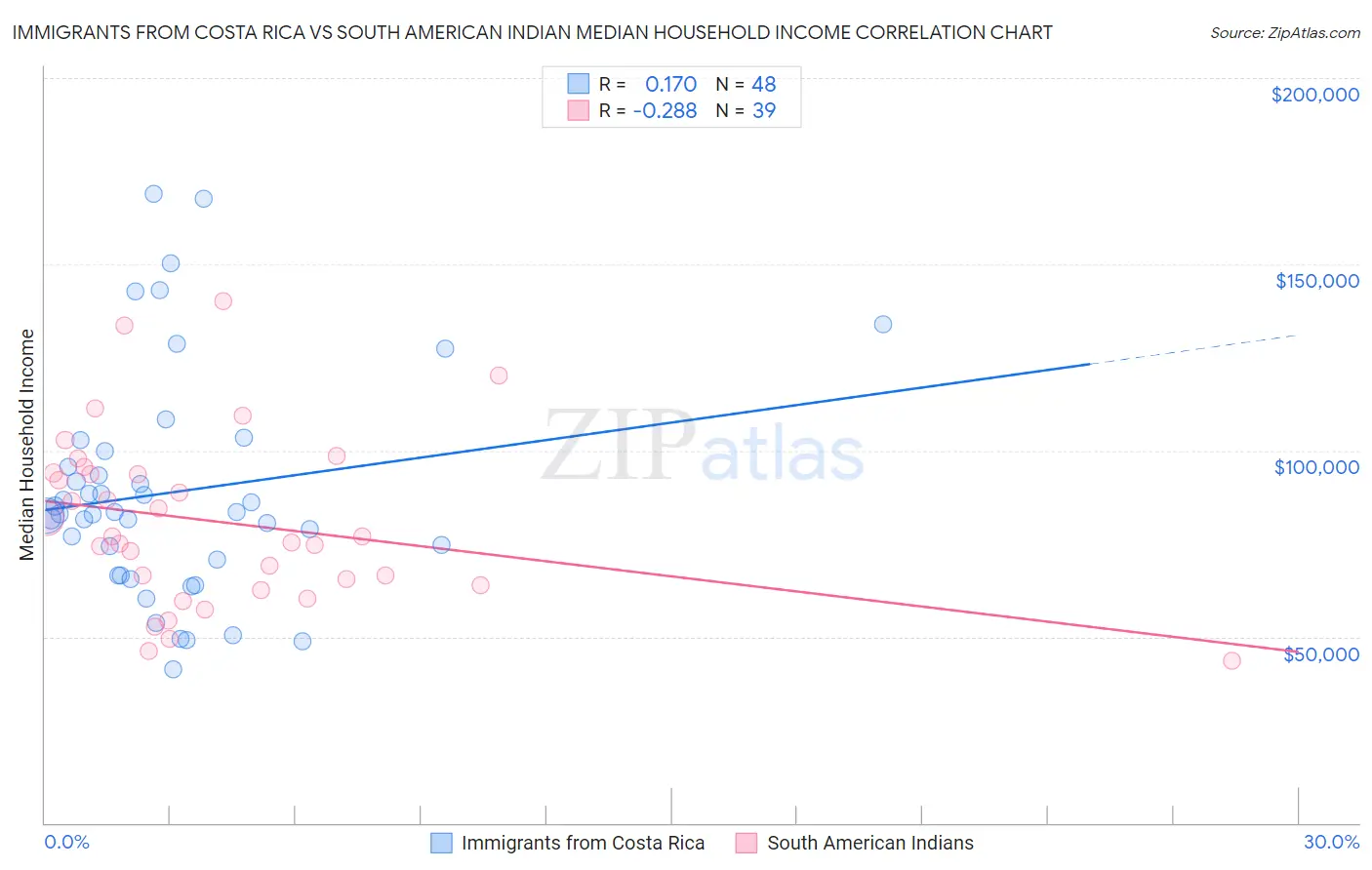 Immigrants from Costa Rica vs South American Indian Median Household Income