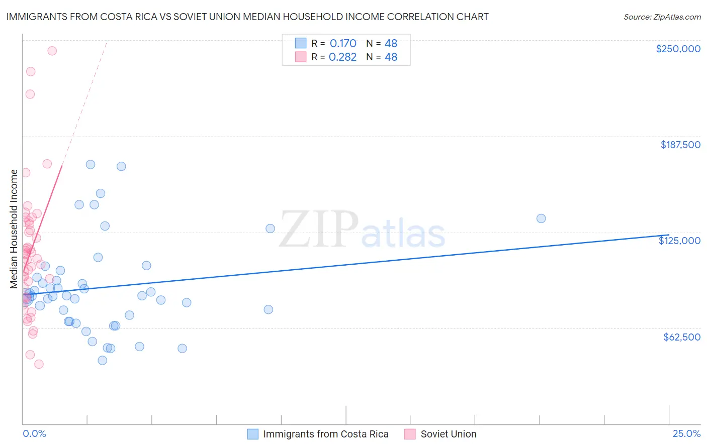 Immigrants from Costa Rica vs Soviet Union Median Household Income