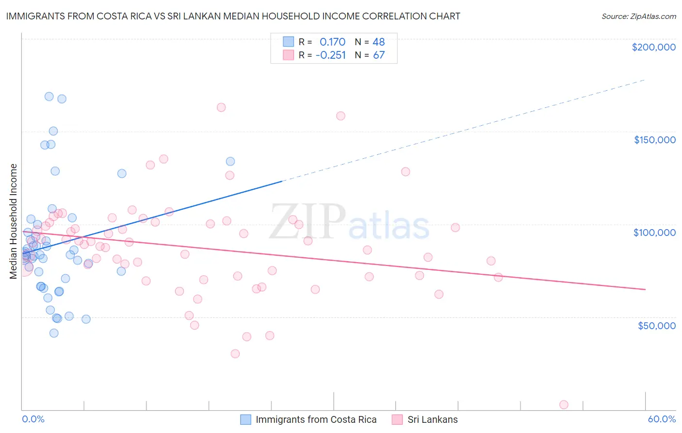 Immigrants from Costa Rica vs Sri Lankan Median Household Income