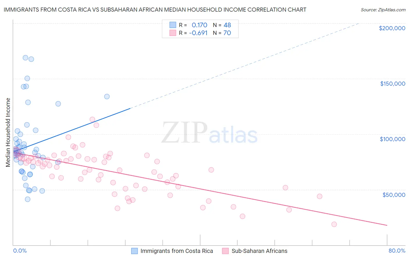 Immigrants from Costa Rica vs Subsaharan African Median Household Income