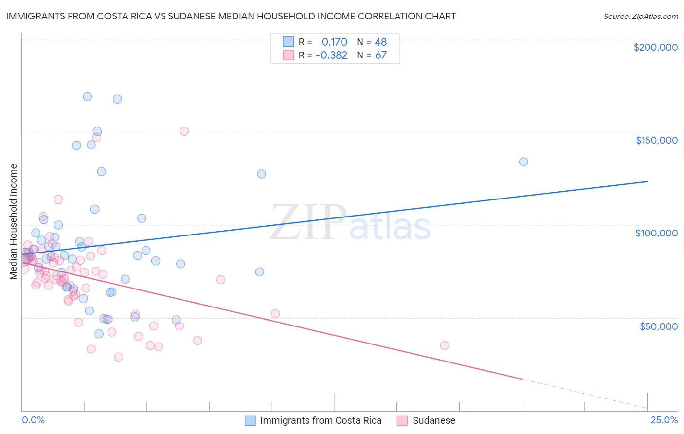 Immigrants from Costa Rica vs Sudanese Median Household Income