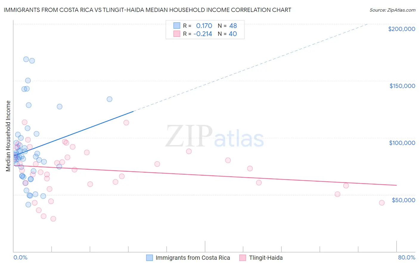 Immigrants from Costa Rica vs Tlingit-Haida Median Household Income