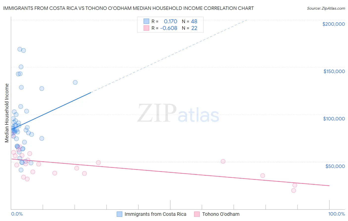Immigrants from Costa Rica vs Tohono O'odham Median Household Income