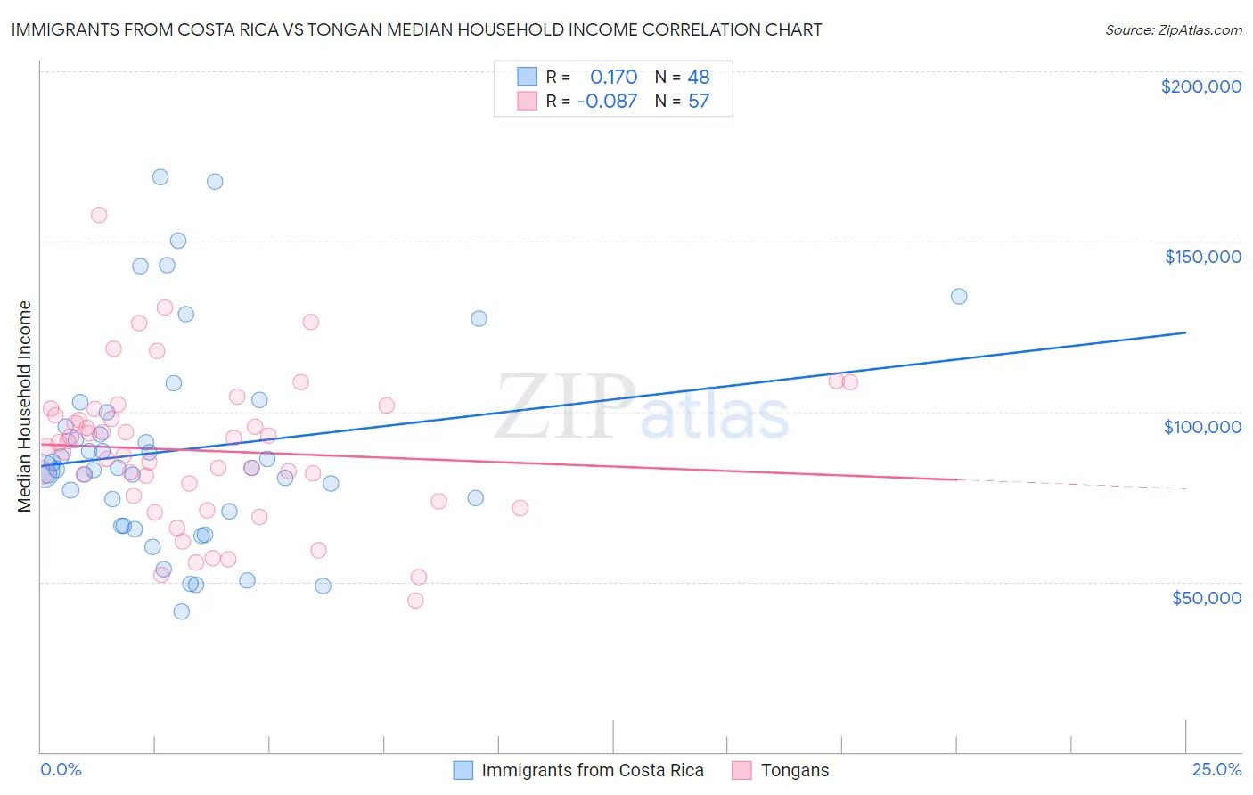 Immigrants from Costa Rica vs Tongan Median Household Income