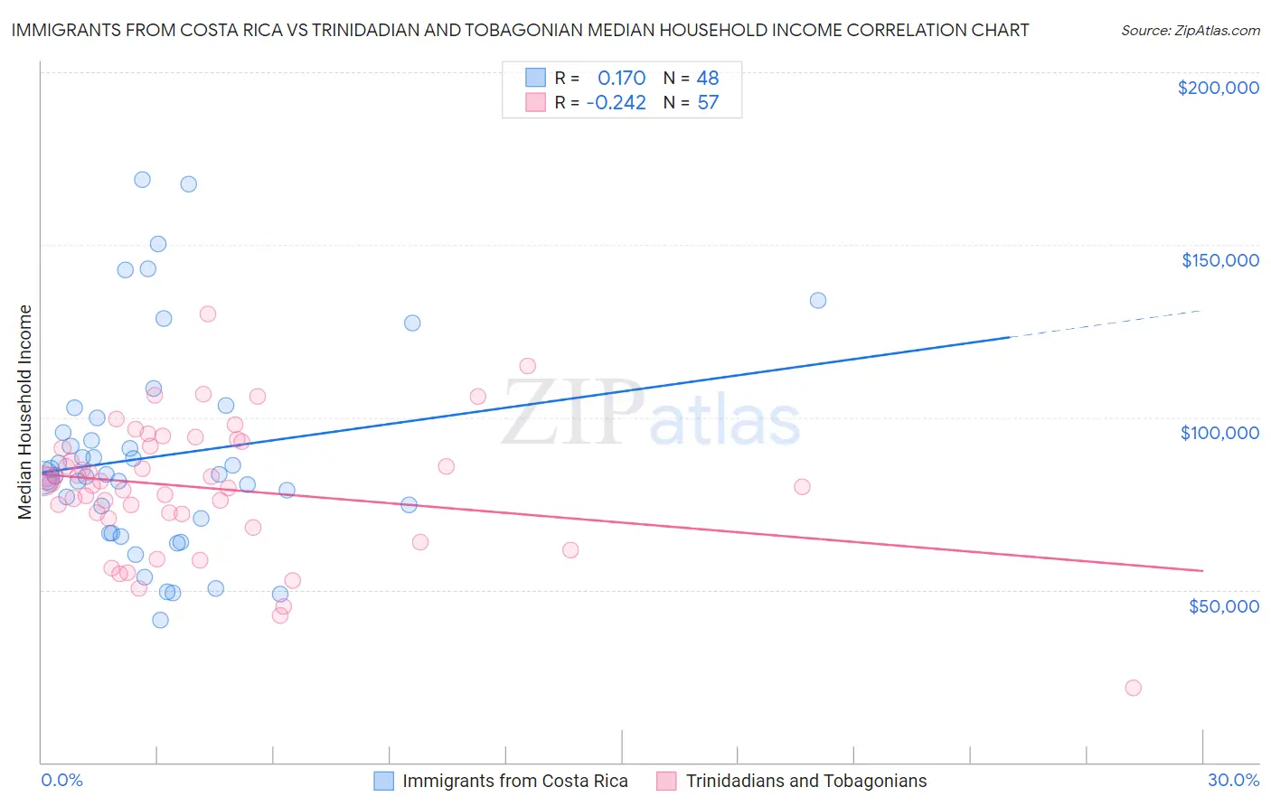 Immigrants from Costa Rica vs Trinidadian and Tobagonian Median Household Income