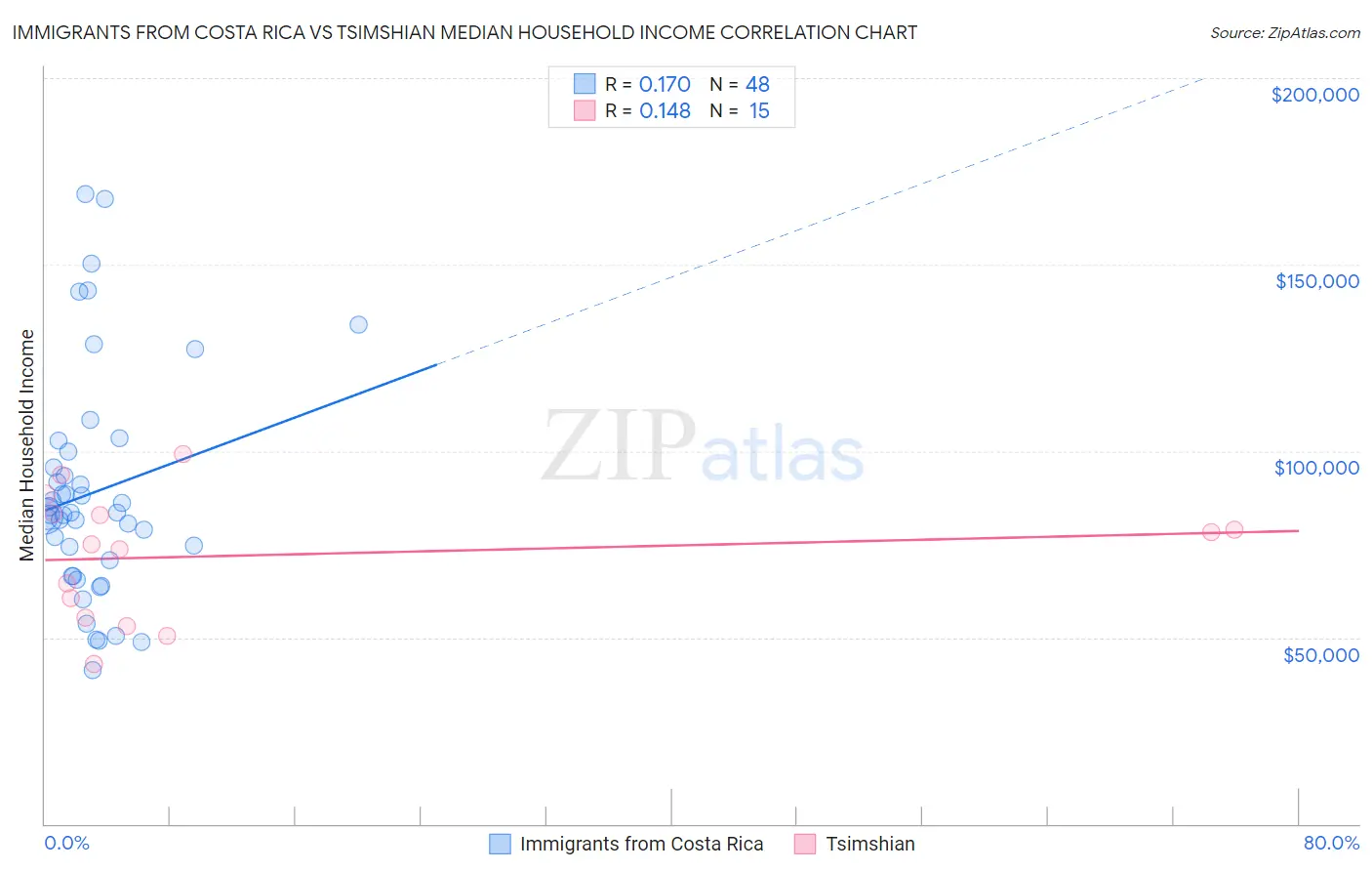 Immigrants from Costa Rica vs Tsimshian Median Household Income