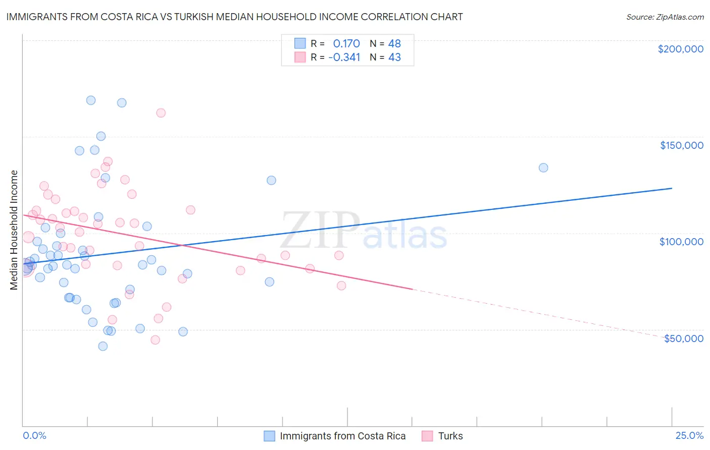 Immigrants from Costa Rica vs Turkish Median Household Income