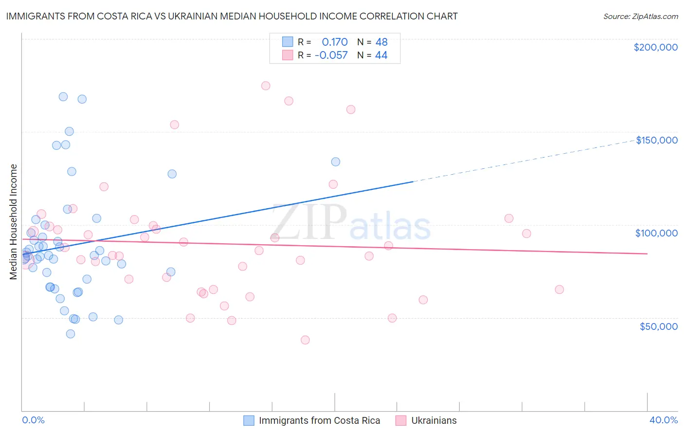 Immigrants from Costa Rica vs Ukrainian Median Household Income