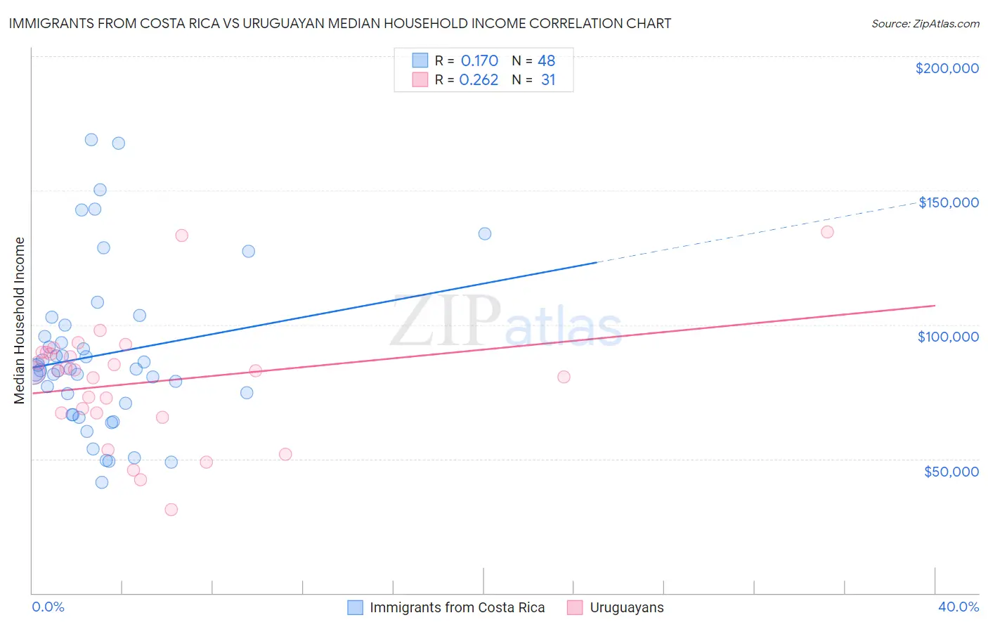 Immigrants from Costa Rica vs Uruguayan Median Household Income