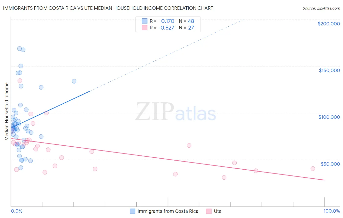 Immigrants from Costa Rica vs Ute Median Household Income