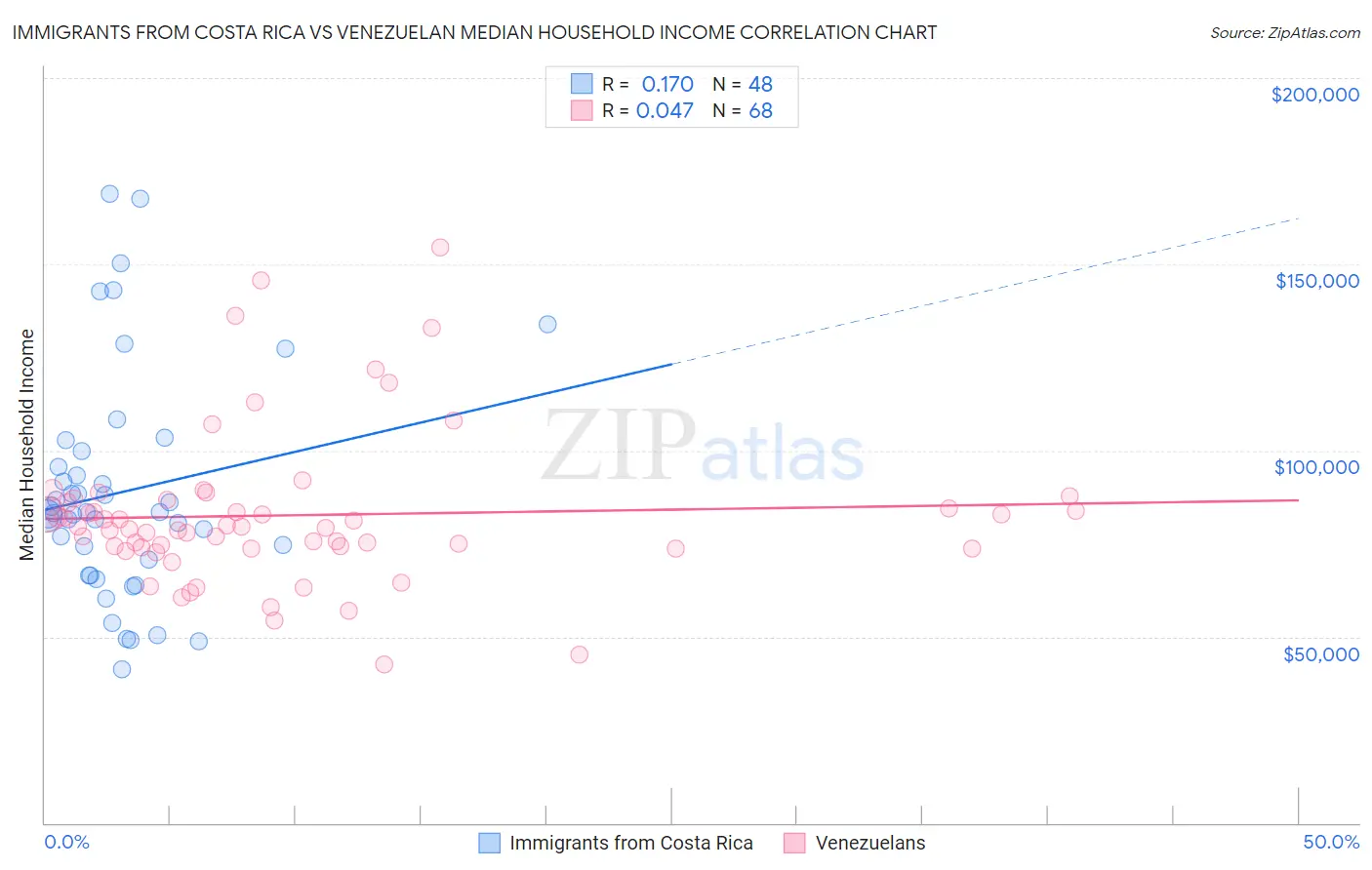 Immigrants from Costa Rica vs Venezuelan Median Household Income