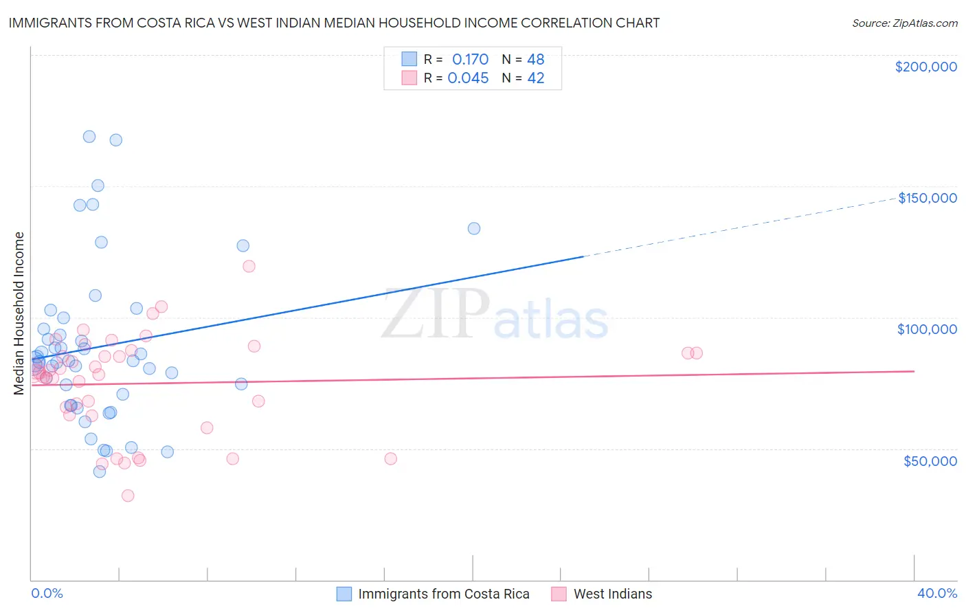 Immigrants from Costa Rica vs West Indian Median Household Income