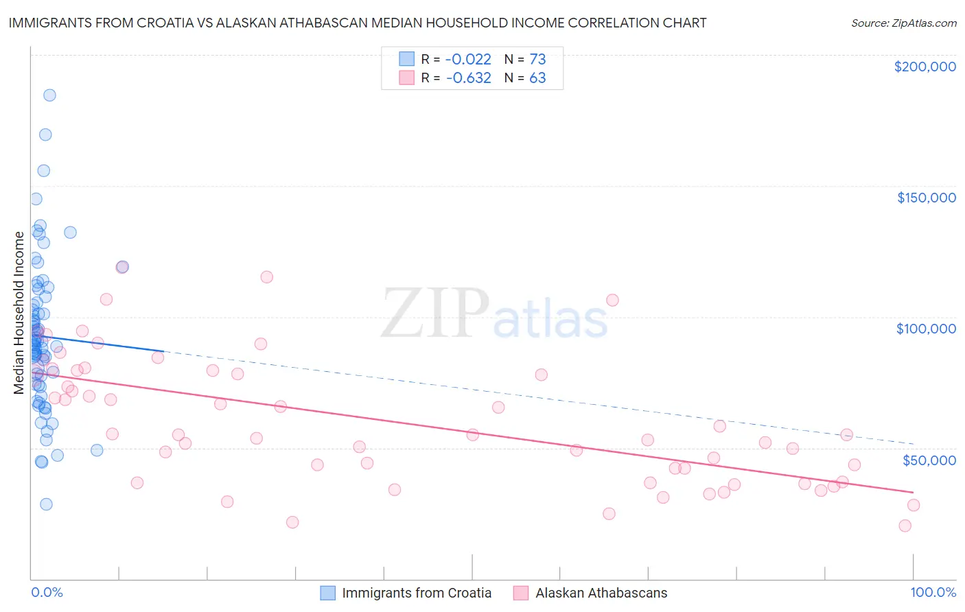 Immigrants from Croatia vs Alaskan Athabascan Median Household Income