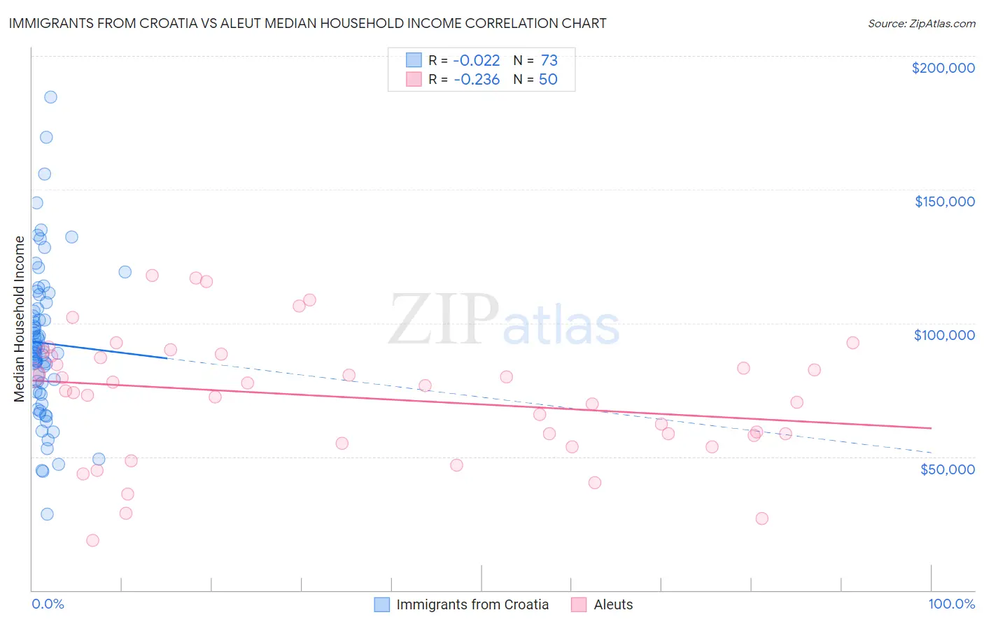 Immigrants from Croatia vs Aleut Median Household Income