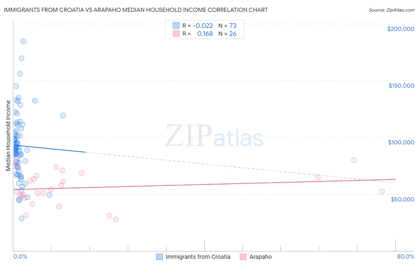 Immigrants from Croatia vs Arapaho Median Household Income
