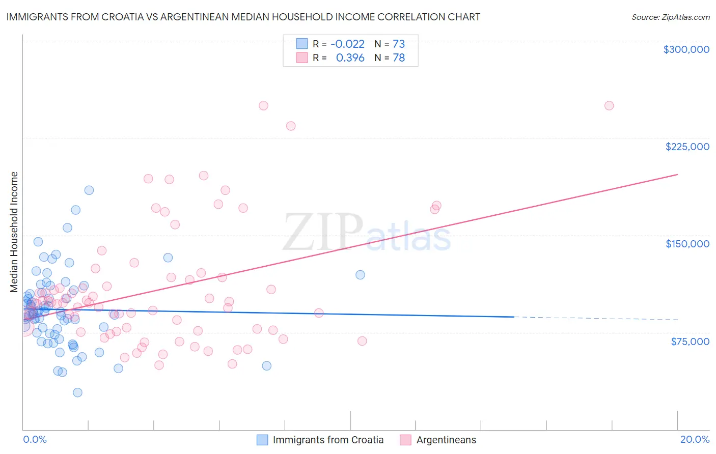 Immigrants from Croatia vs Argentinean Median Household Income
