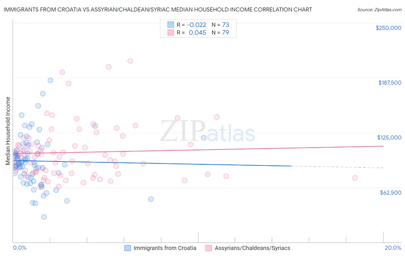 Immigrants from Croatia vs Assyrian/Chaldean/Syriac Median Household Income