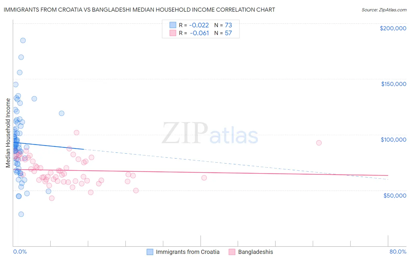 Immigrants from Croatia vs Bangladeshi Median Household Income