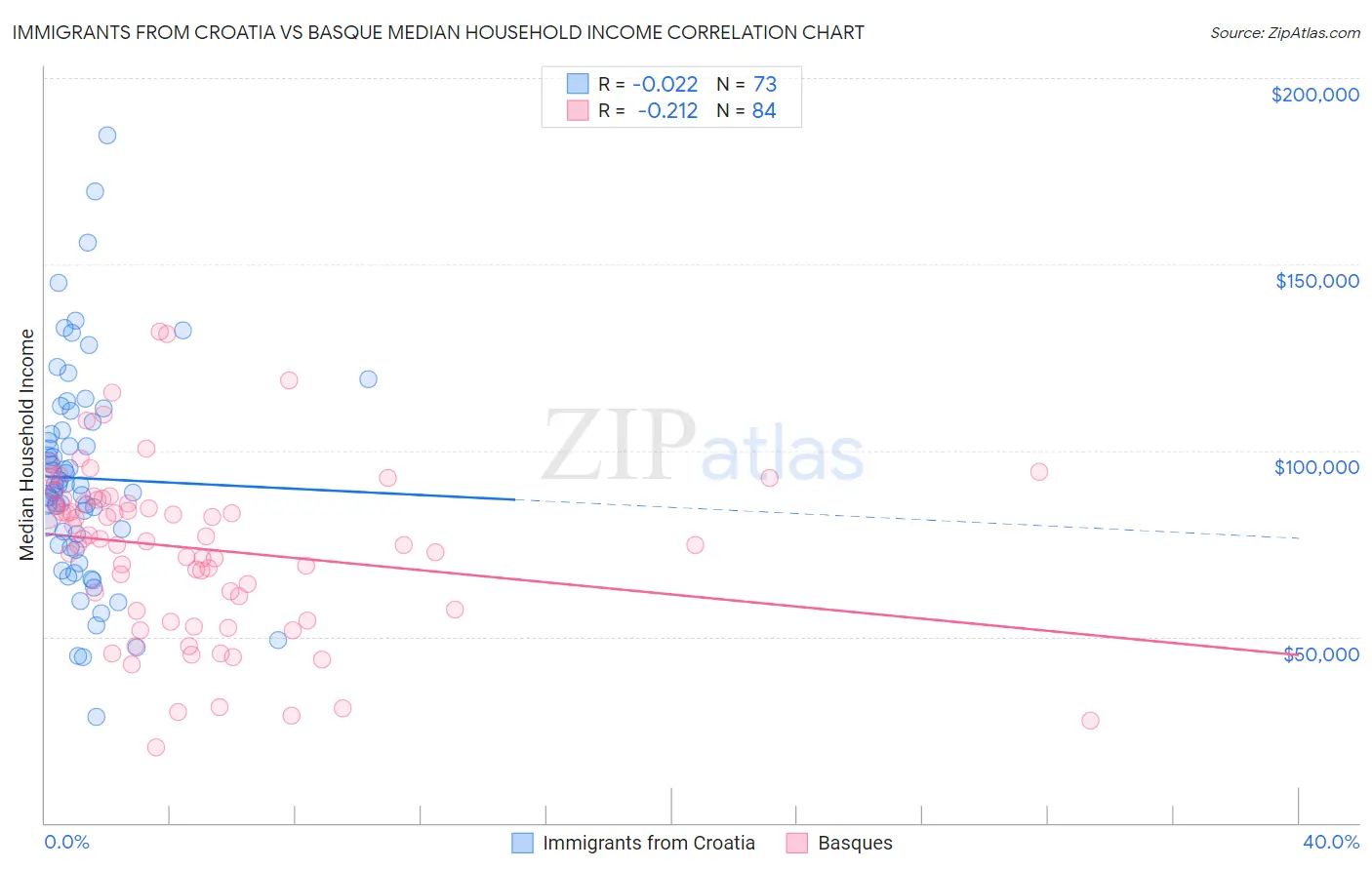 Immigrants from Croatia vs Basque Median Household Income